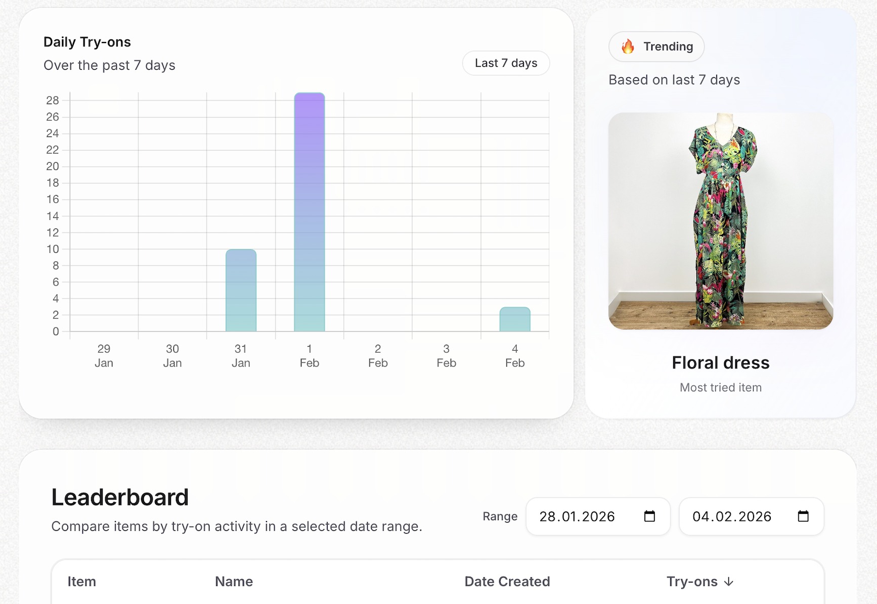 Analytics: top tried items